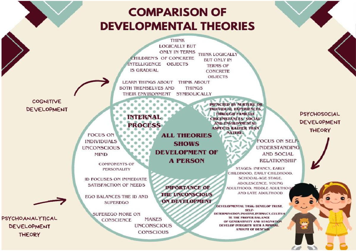 Comparison of Developmental Theories, Alcoberes - Insights It was very ...