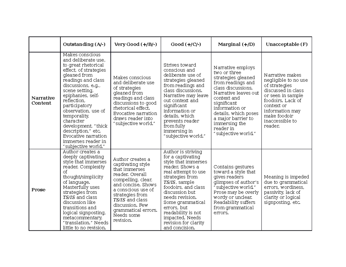 Rubric Foodoir-2 - Foodoir Instructions - Outstanding (A/-) Very Good ...