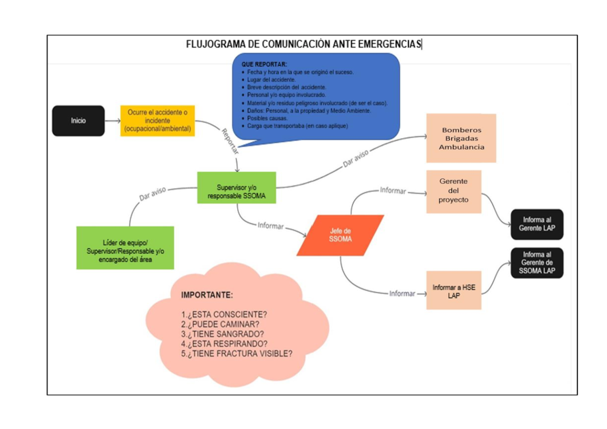 Flujograma De Emergencias Flujograma De ComunicaciÓn Ante Emergencias Que Reportar Fecha Y 3785