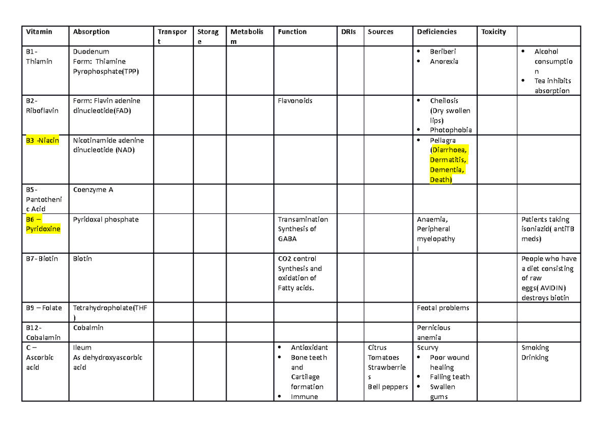 Vitamin table - Vitamin Absorption Transpor t Storag e Metabolis m ...