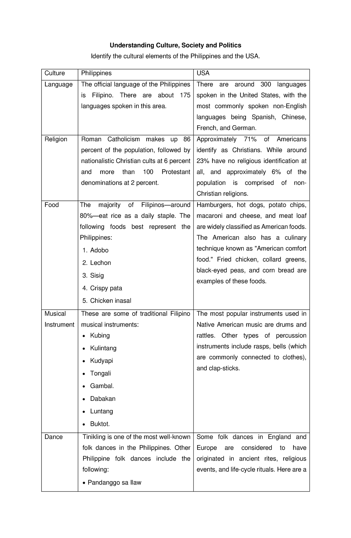 Cultural Elements Of Philippines And USA Understanding Culture 