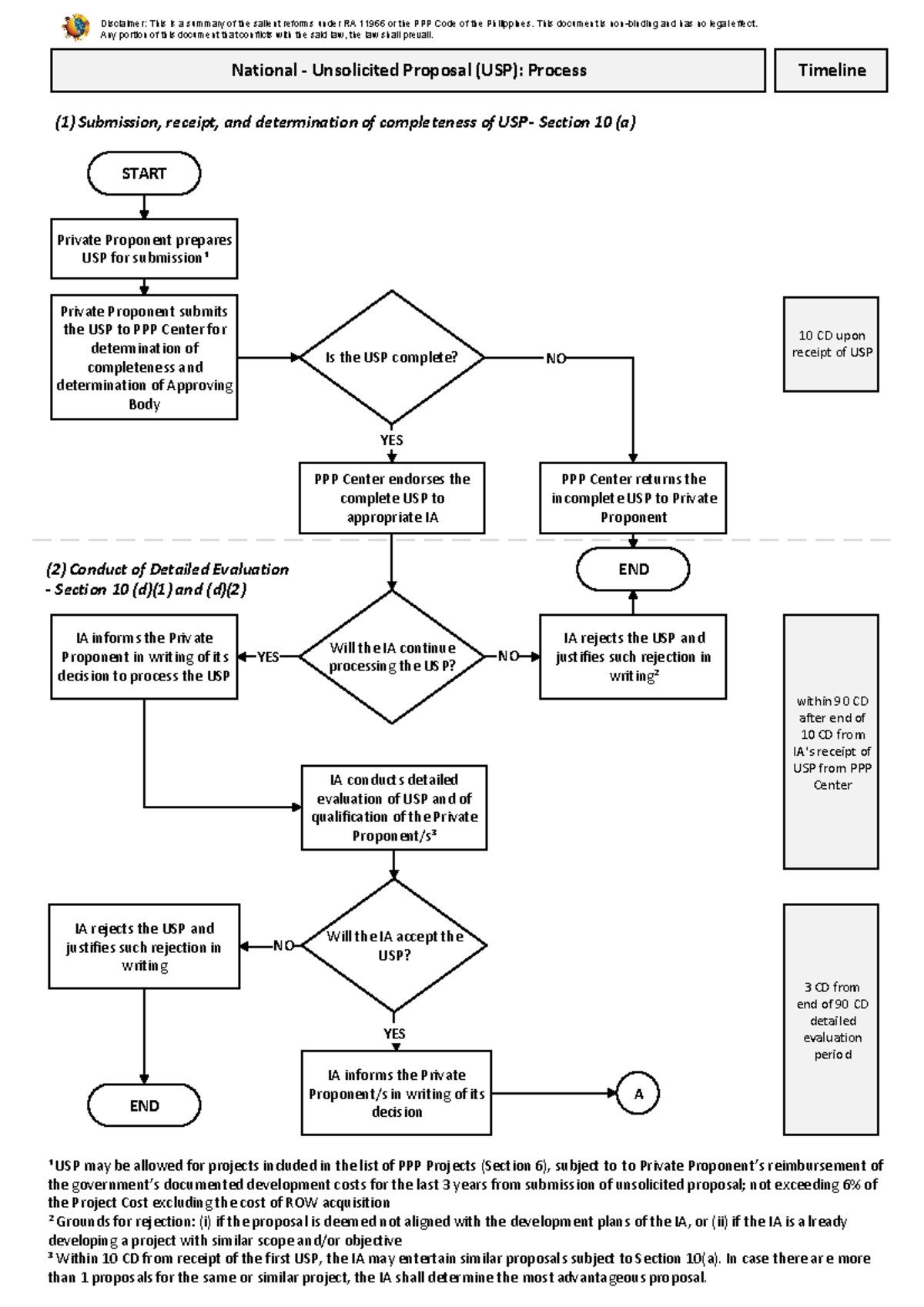 PPP Code flowchart Process for National and Local Unsolicited Proposals ...