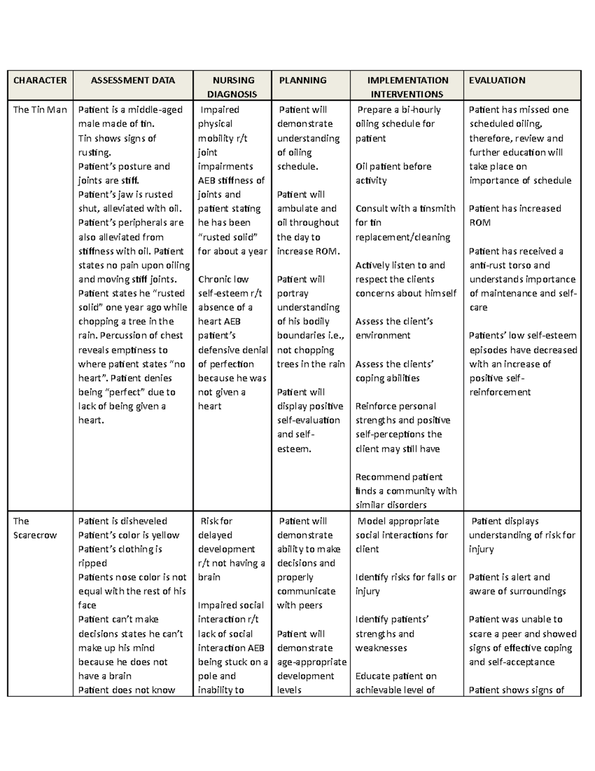 Wizard of OZ Nursing Diagnosis - CHARACTER ASSESSMENT DATA NURSING ...