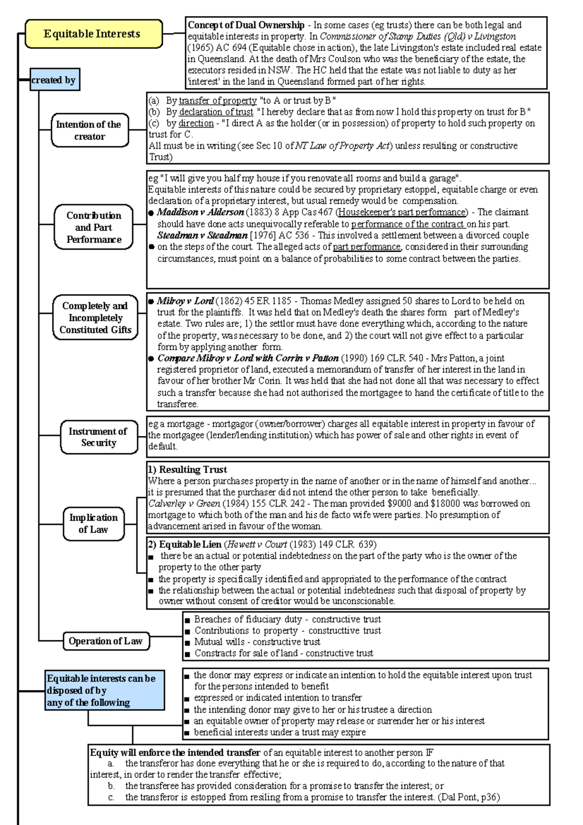 02 Equitable Interests and Assignments SY Yoon - eg 