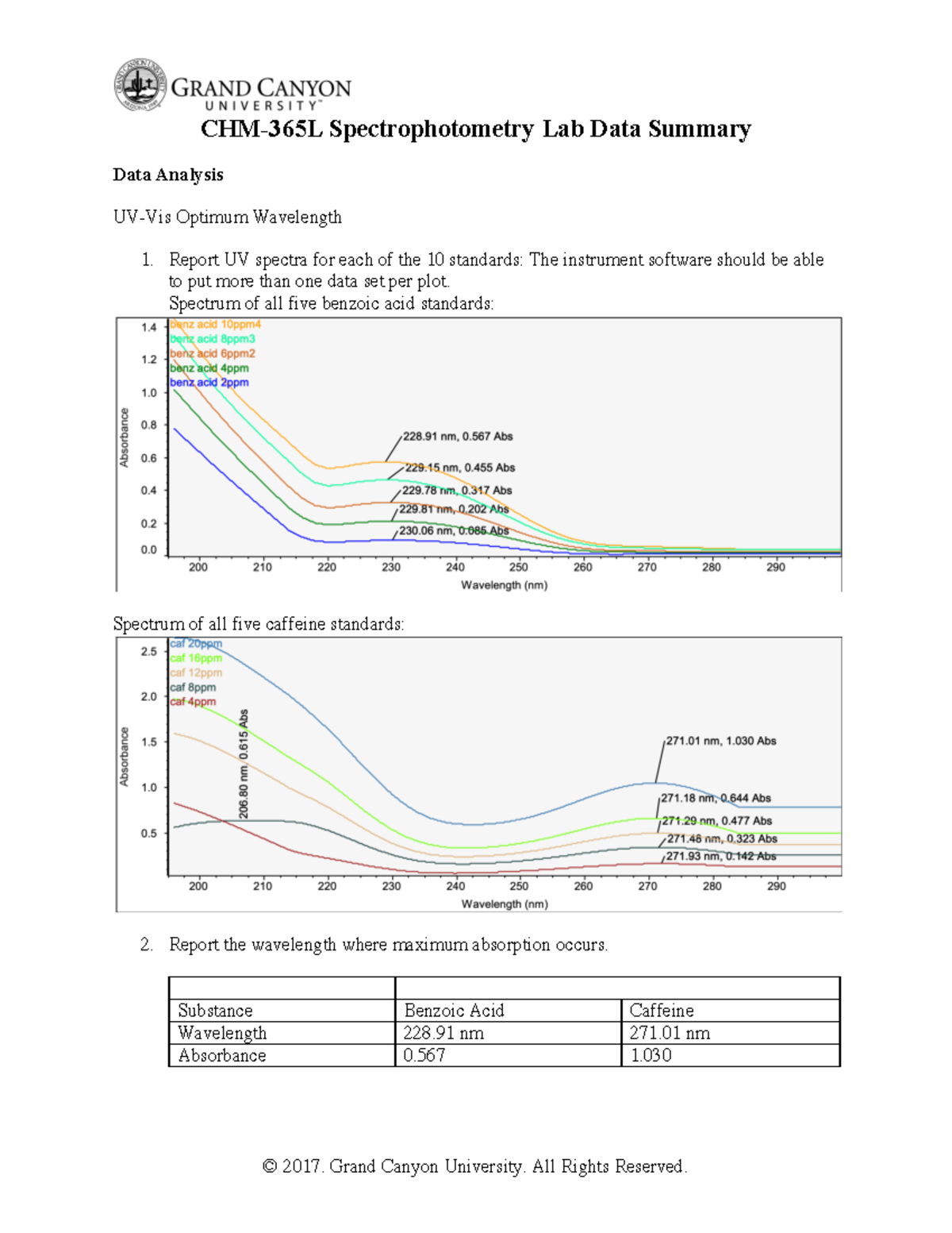 Uv Spectrophotometry Data Summary Chm L Spectrophotometry Lab Data Summary Data