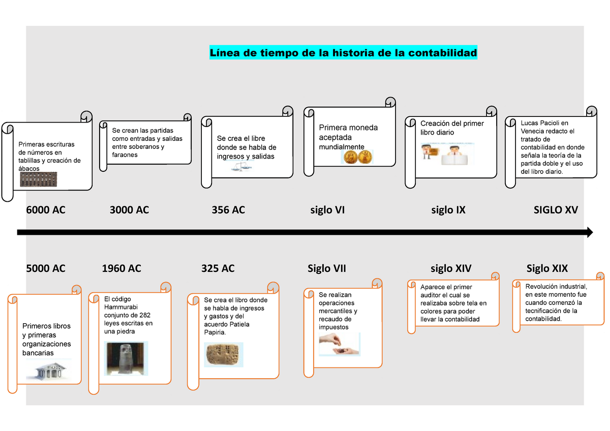 Linea De Tiempo De La Historia De Contabilidad Esquemas Y Mapas