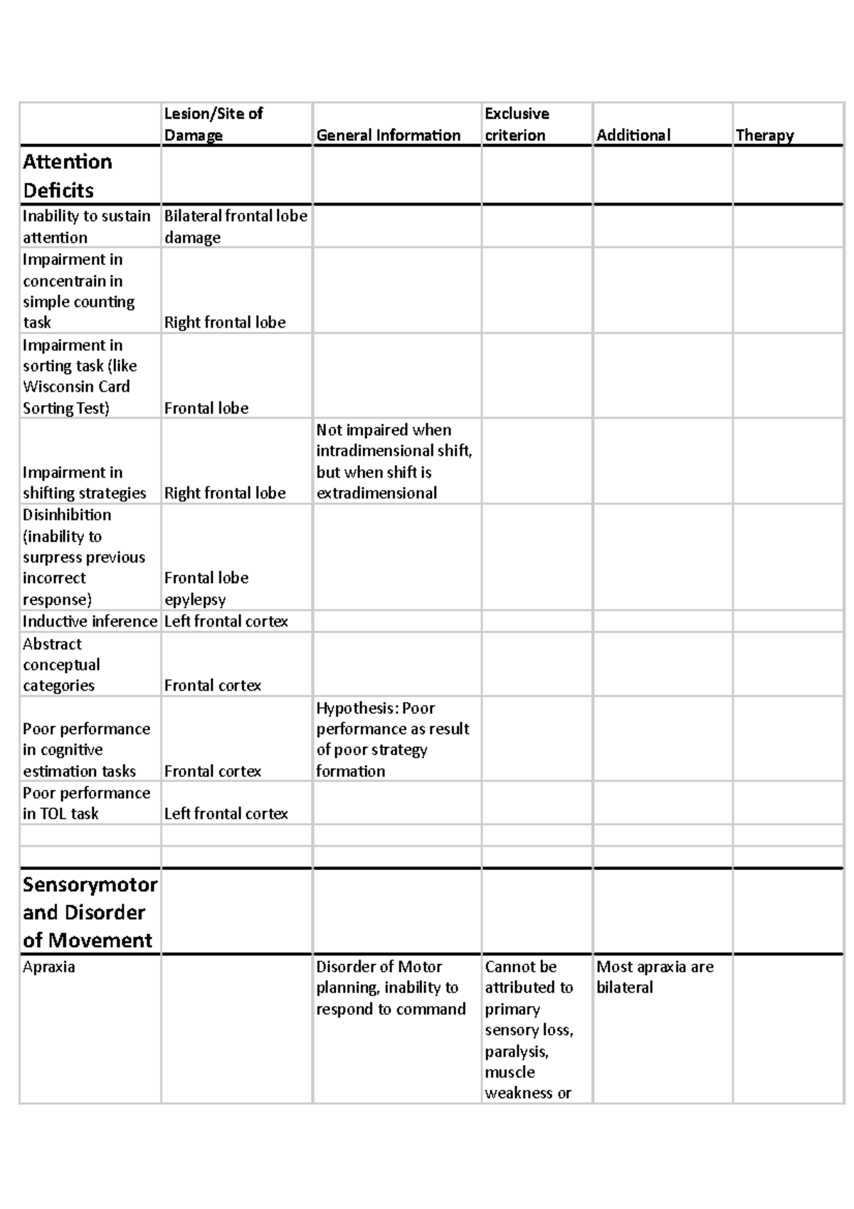 Deficits and their lesions,etc. Word document zum ausdrucken - Lesion ...