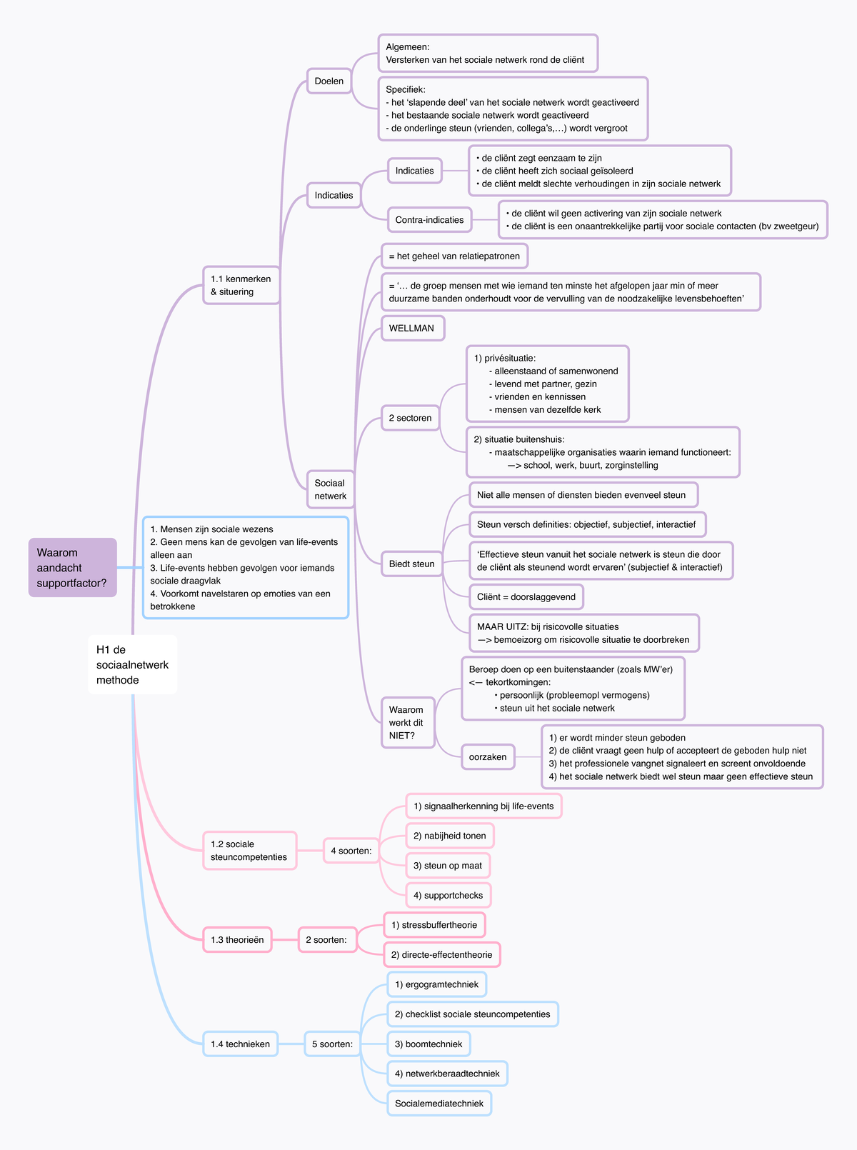 Mind Map 1 - Samenvatting - Methodisch Werken - AP Hogeschool Antwerpen ...