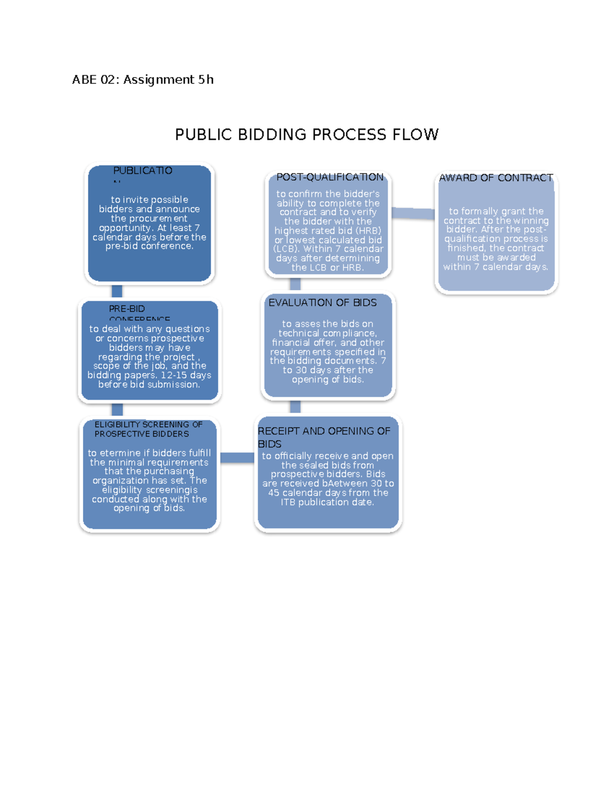 Bidding 1 - ABE 02: Assignment 5h PUBLIC BIDDING PROCESS FLOW to invite ...