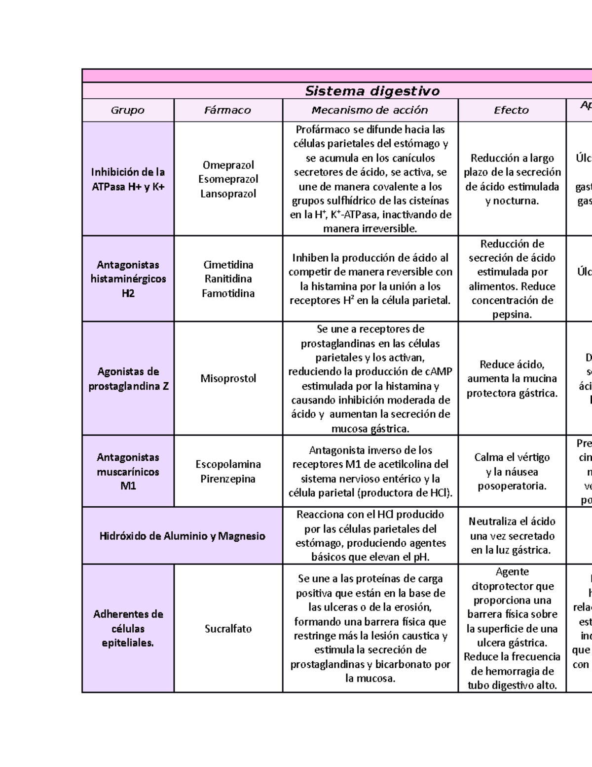 Fármacos Del Sistema Digestivo - Sistema Digestivo Grupo Fármaco ...