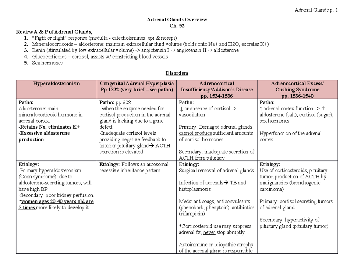 Unit 3 Adrenal Glands Overview Disorders (student) Adrenal Glands