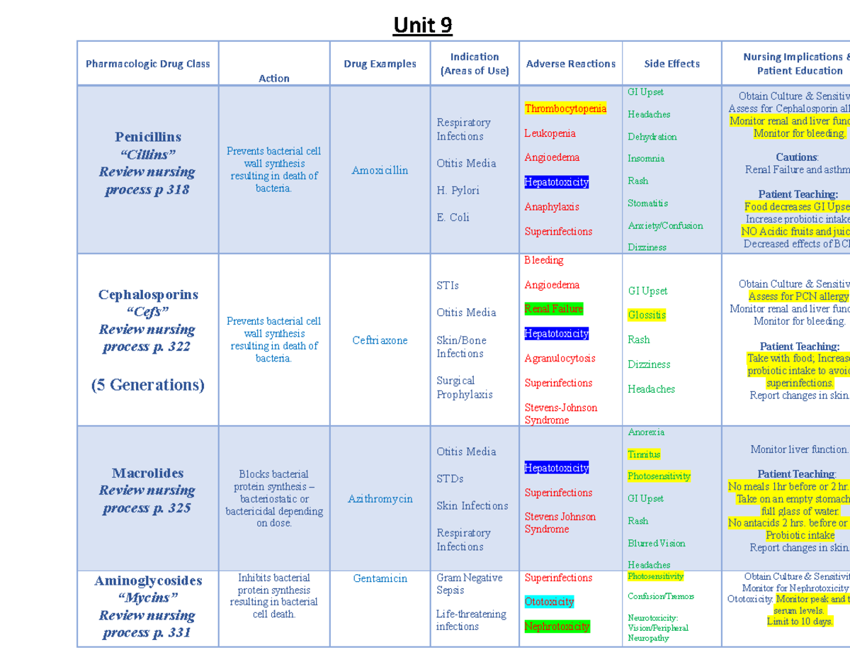 Abx notes 4 final n/a Unit 9 Pharmacologic Drug Class Action Drug