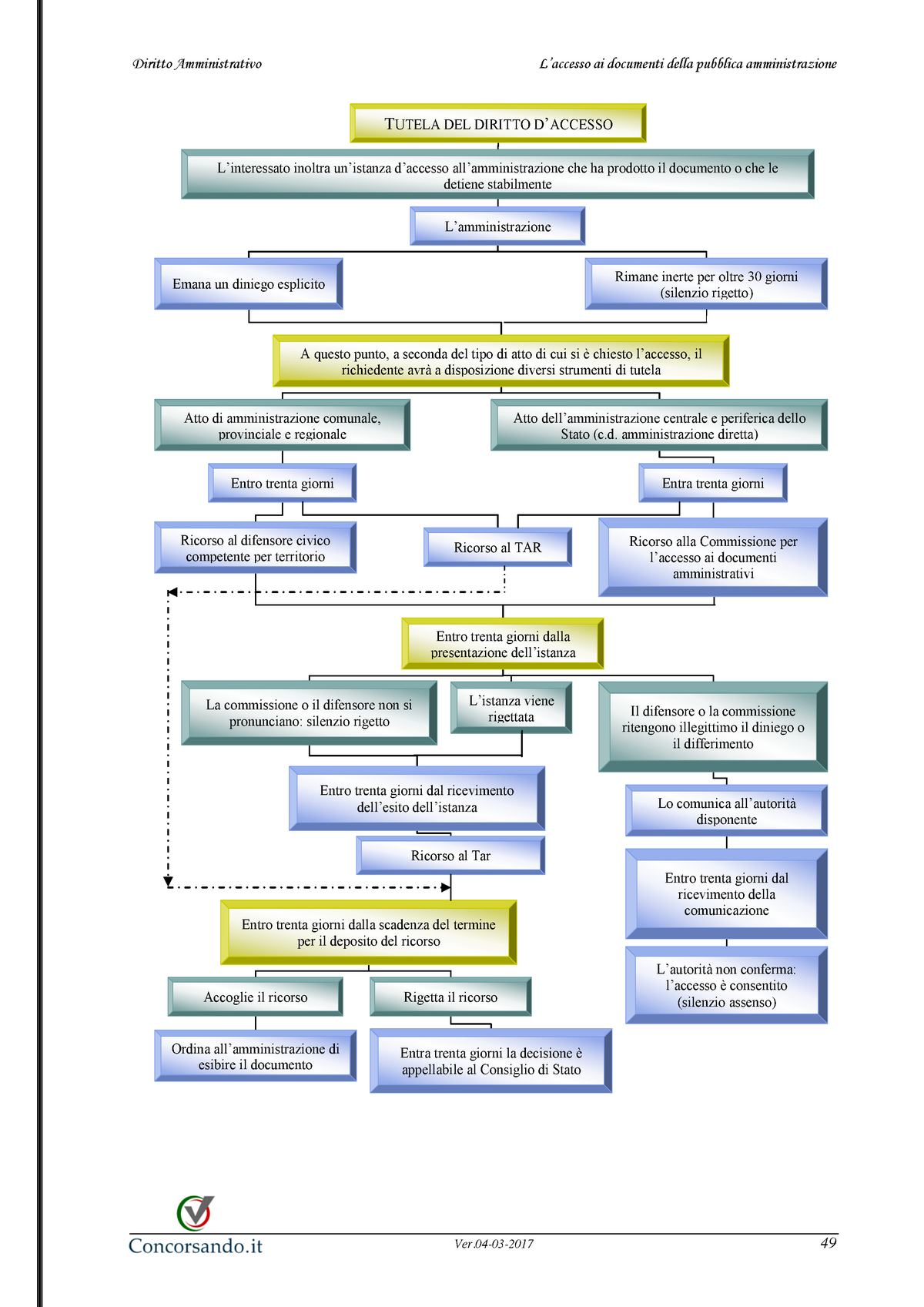 Schema Accesso Atti - Ver. 04 -03-2017 49 Diritto Amministrativo L ...