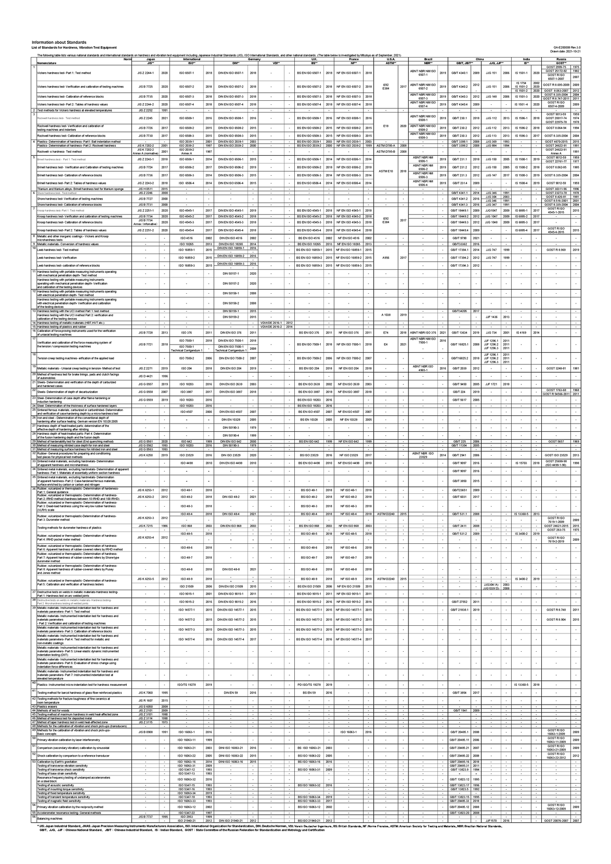 Hardness standards eng - List of Standards for Hardness, Vibration Test ...