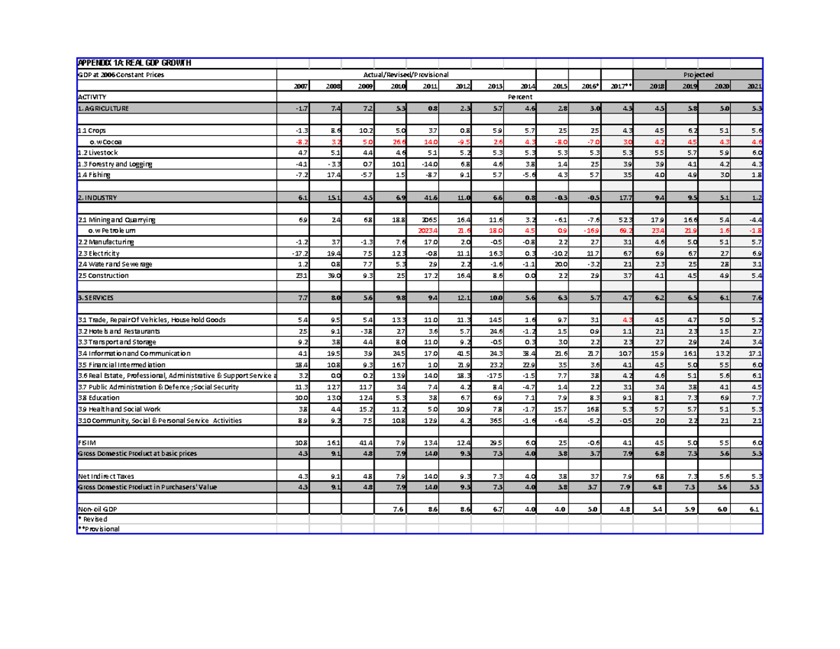 2018-Budget-Appendix - APPENDIX 1A: REAL GDP GROWTH GDP at 2006 ...