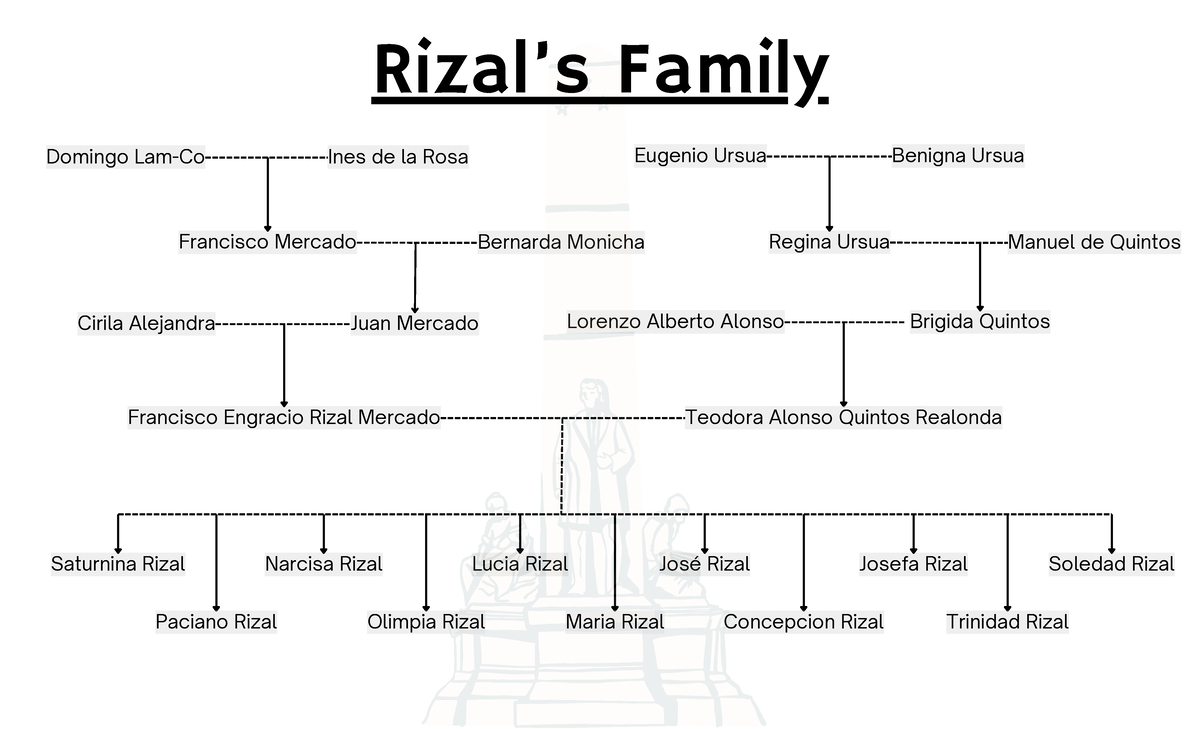 Rizals Family - Summary Rizal Course - Francisco Mercado Bernarda ...