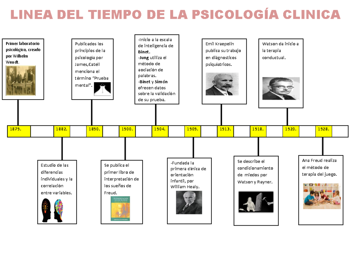 Linea Del Tiempo De La Psicologia Clinica