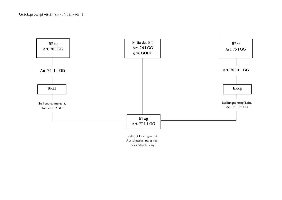 Gesetzgebungsverfahren - 76 I GG § 76 GOBT BReg Art. 76 I GG BRat Art ...