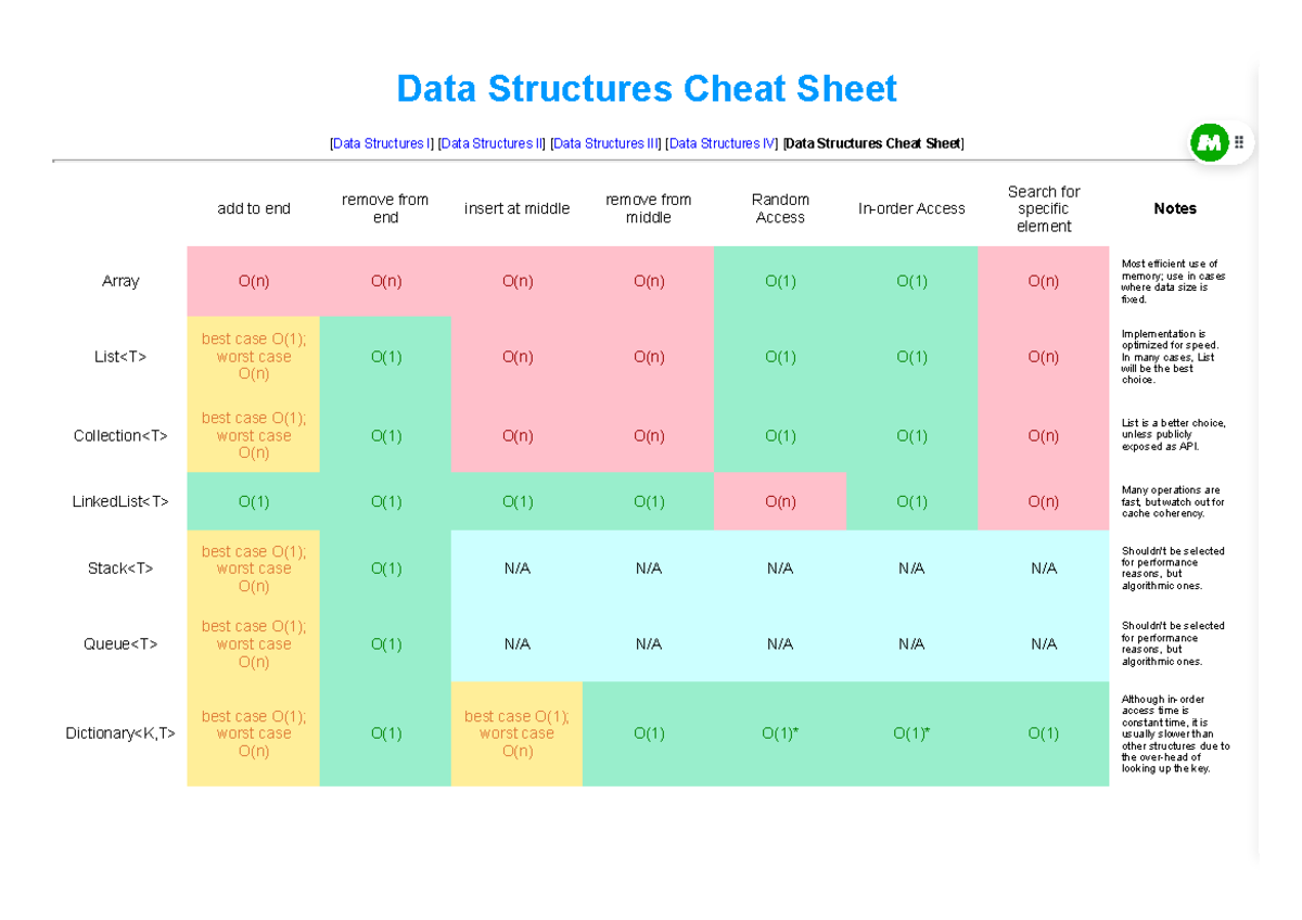 Data Structures Cheat Sheet - Data Structures Cheat Sheet [Data ...