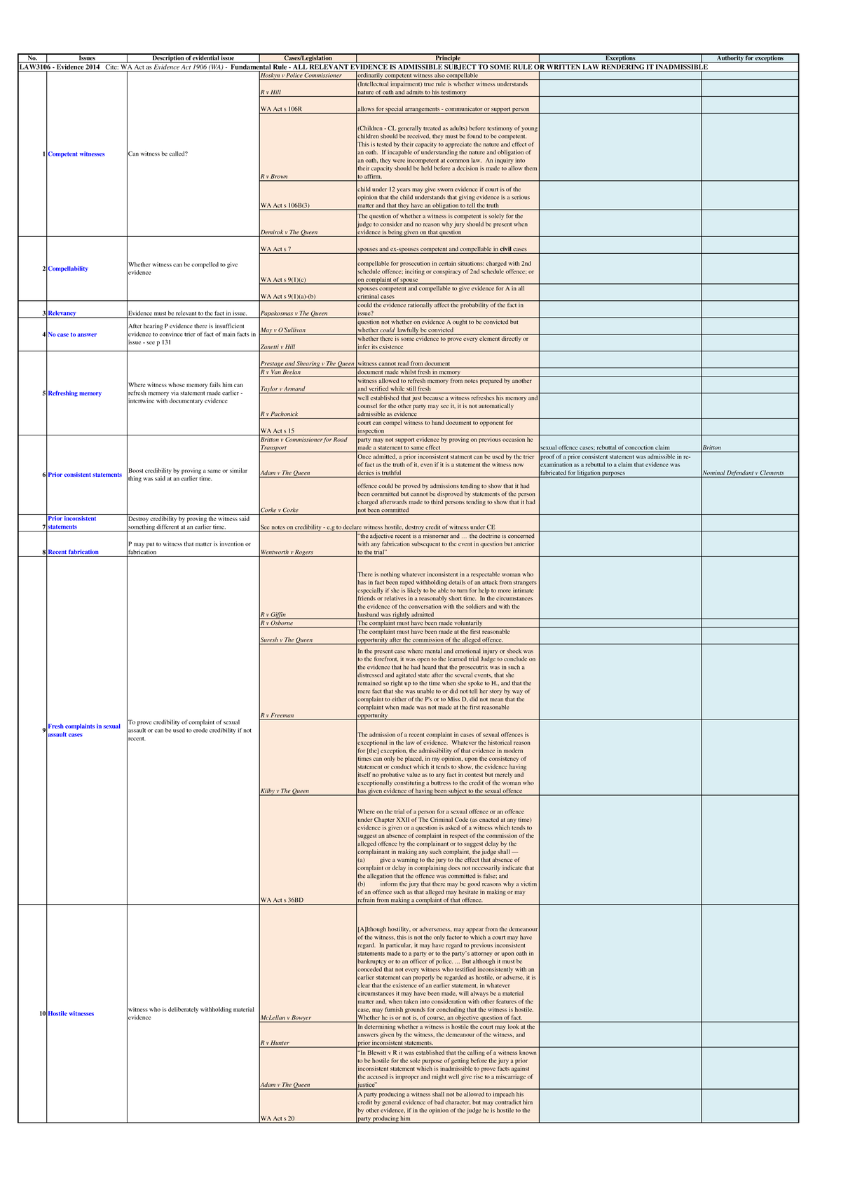 Evidence table with issues and rules - No. Issues Description of ...