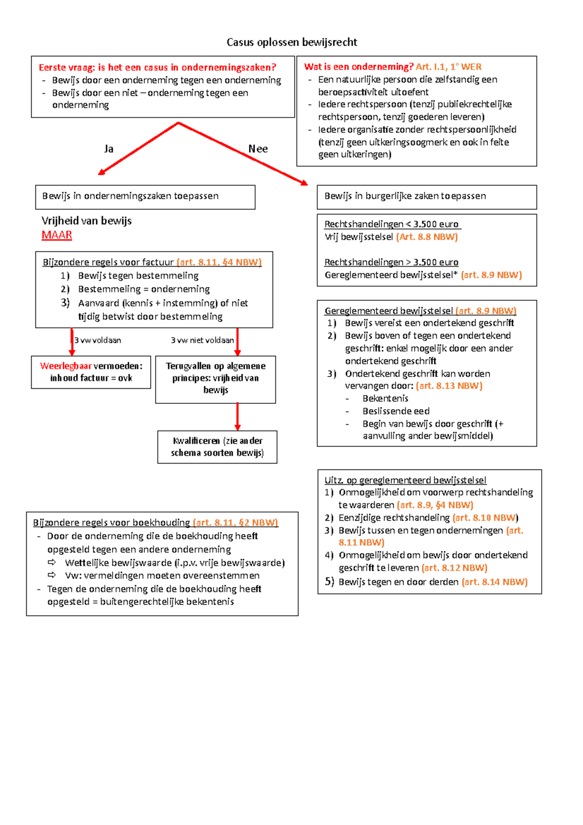 Schema Casus Oplossen - Casus Oplossen Bewijsrecht Ja Nee Vrijheid Van ...