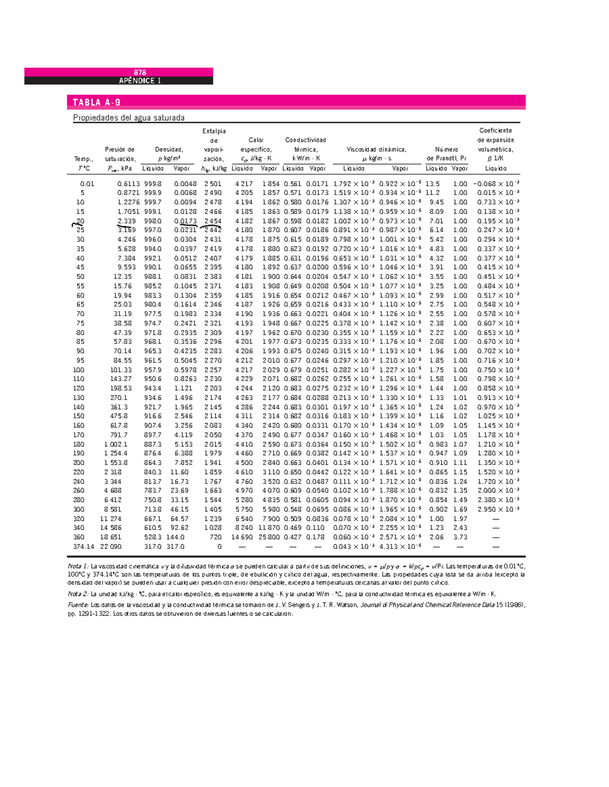 Tabla A 9 (Propiedades del agua saturada) TABLA A Propiedades del