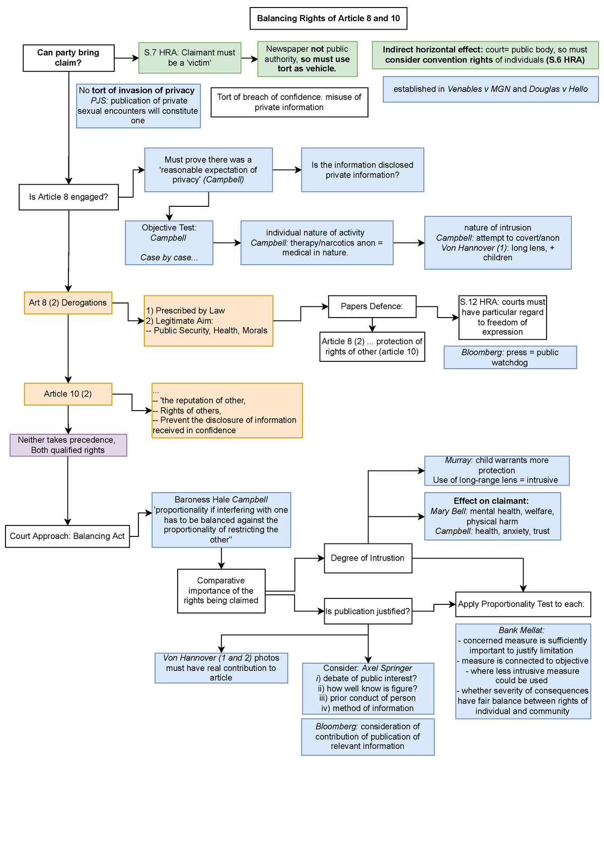 EU: Art. 8 and 10 - Flowchart - Consider: Axel Springer i ) debate of ...