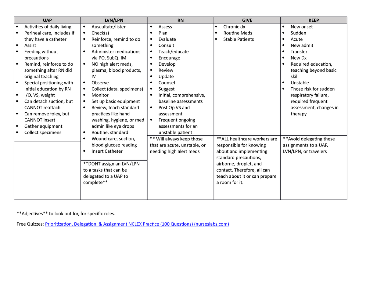 FULL-TEXT: Nursing Prioritization, Delegation and Assignment NCLEX Practice  (100 Questions) - Nurseslabs