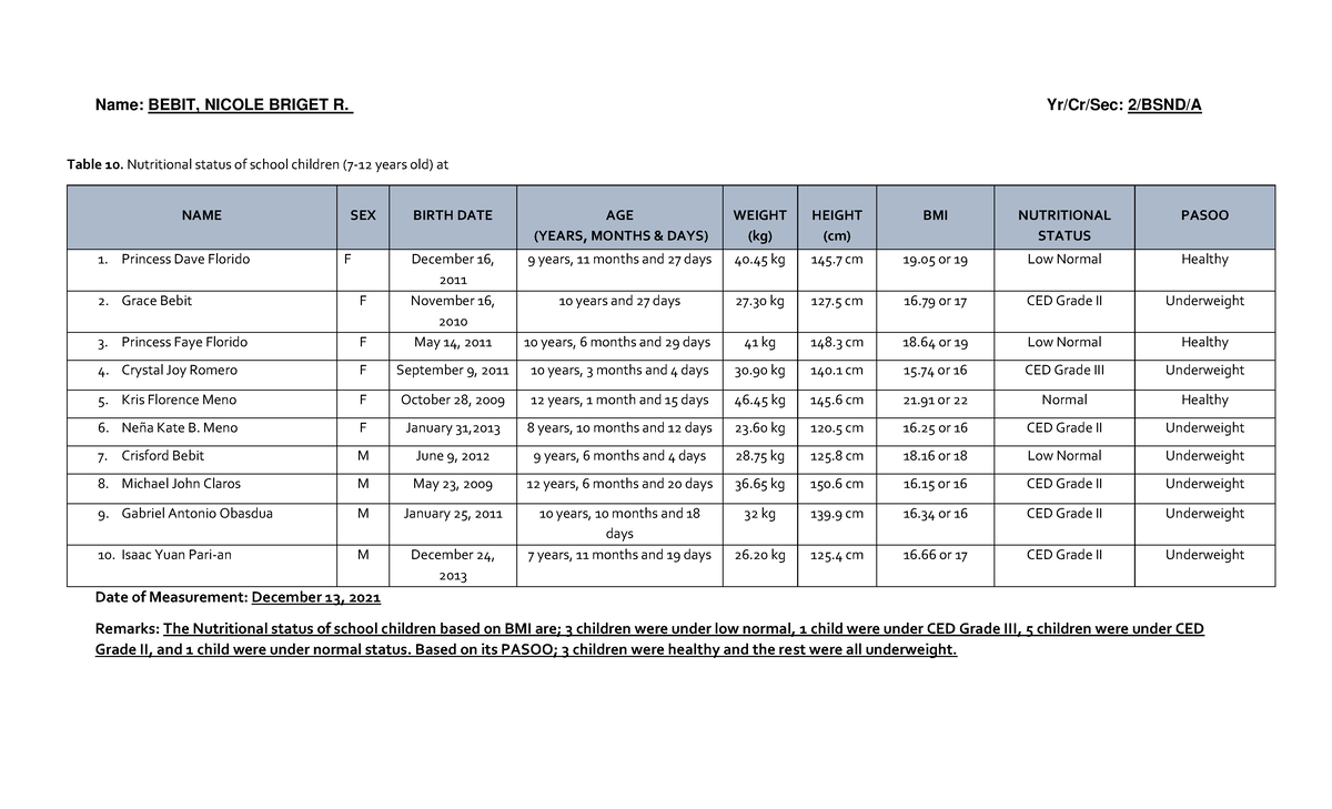 Table 10 Nutritional Assessment Table 10. Nutritional status of