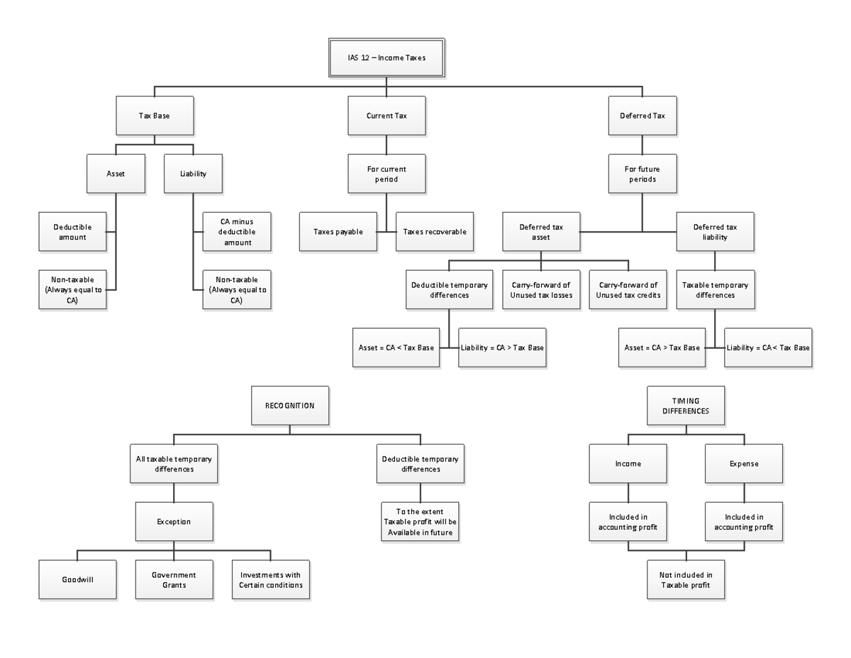 Flow Chart IAS 12 - ifrs standard - IAS 12 – Income Taxes Current Tax ...