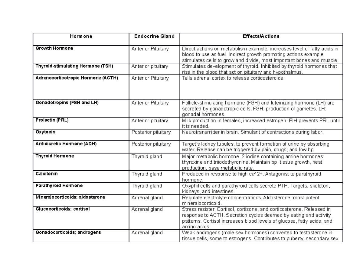 Endocrine Hormone Chart Hormone Endocrine Gland Effects Actions Growth Hormone Anterior