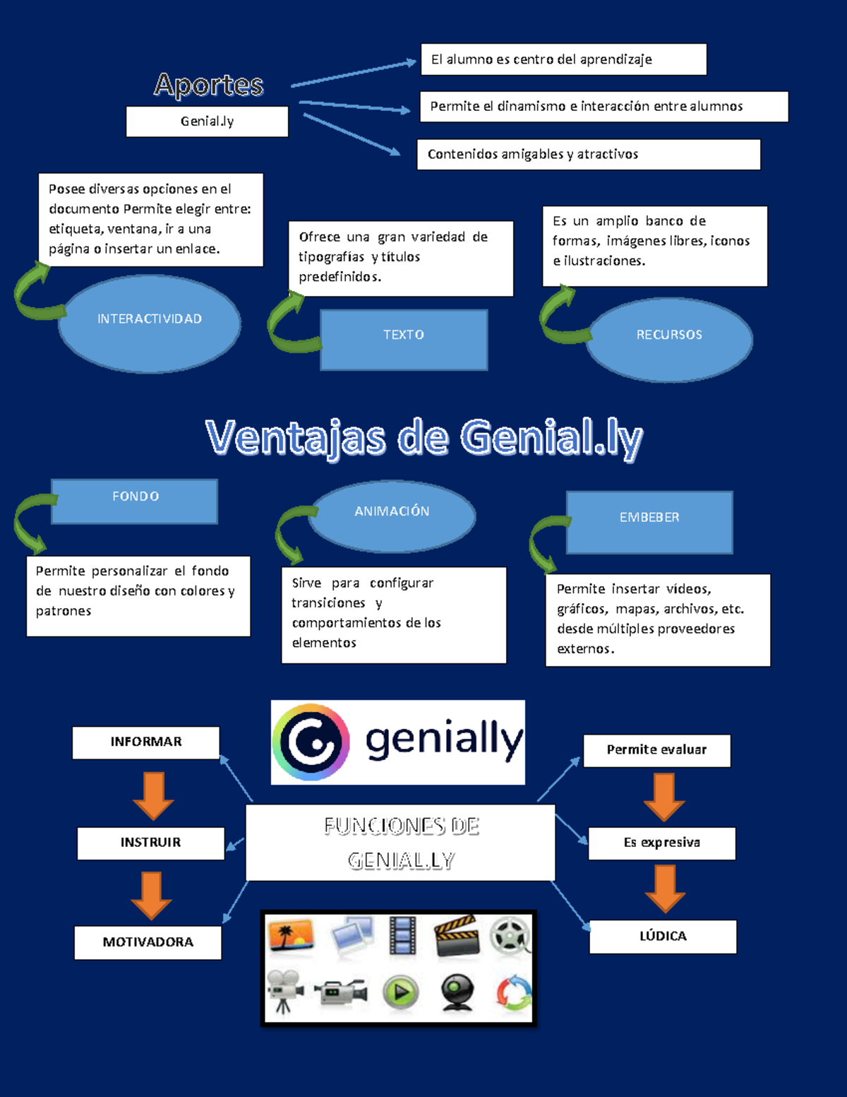 Organizador visual genially - INTERACTIVIDAD ANIMACIÓN TEXTO RECURSOS ...