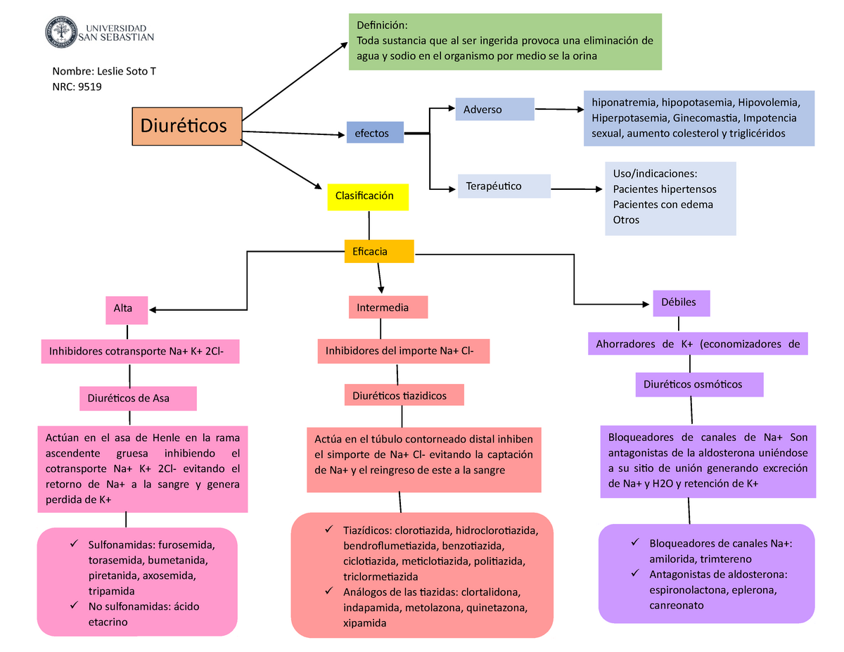 Diuréticos mapa conceptual de apuntes - Uso/indicaciones: Pacientes  hipertensos Pacientes con edema - Studocu