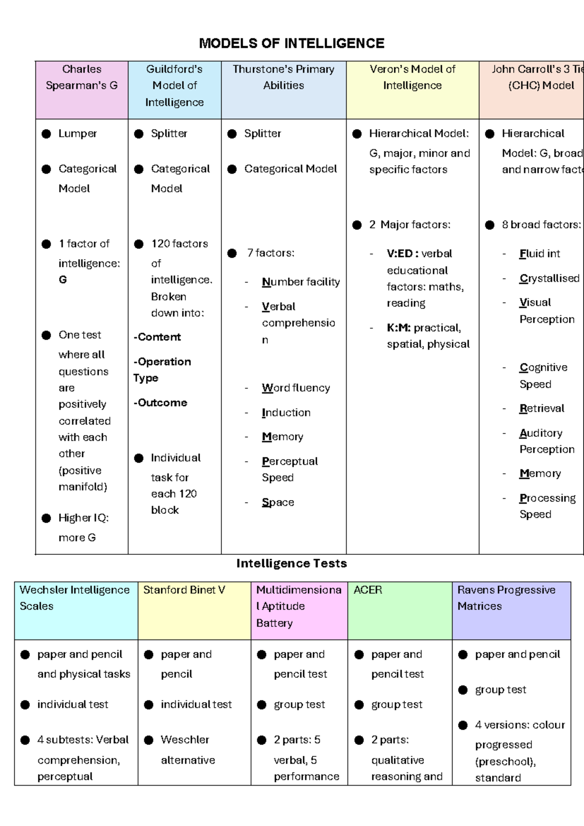 Summary Tables of Intelligence and Personality Tests - MODELS OF ...