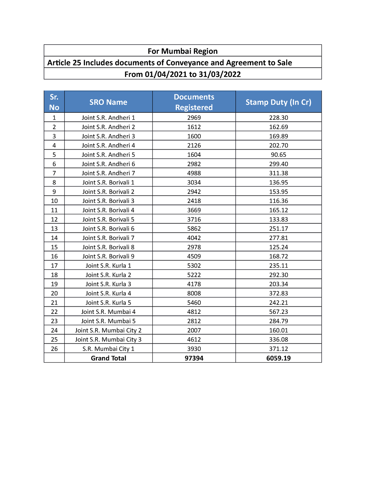 Conveyance Data 2021 22   For Mumbai Region Sr No SRO Name Documents