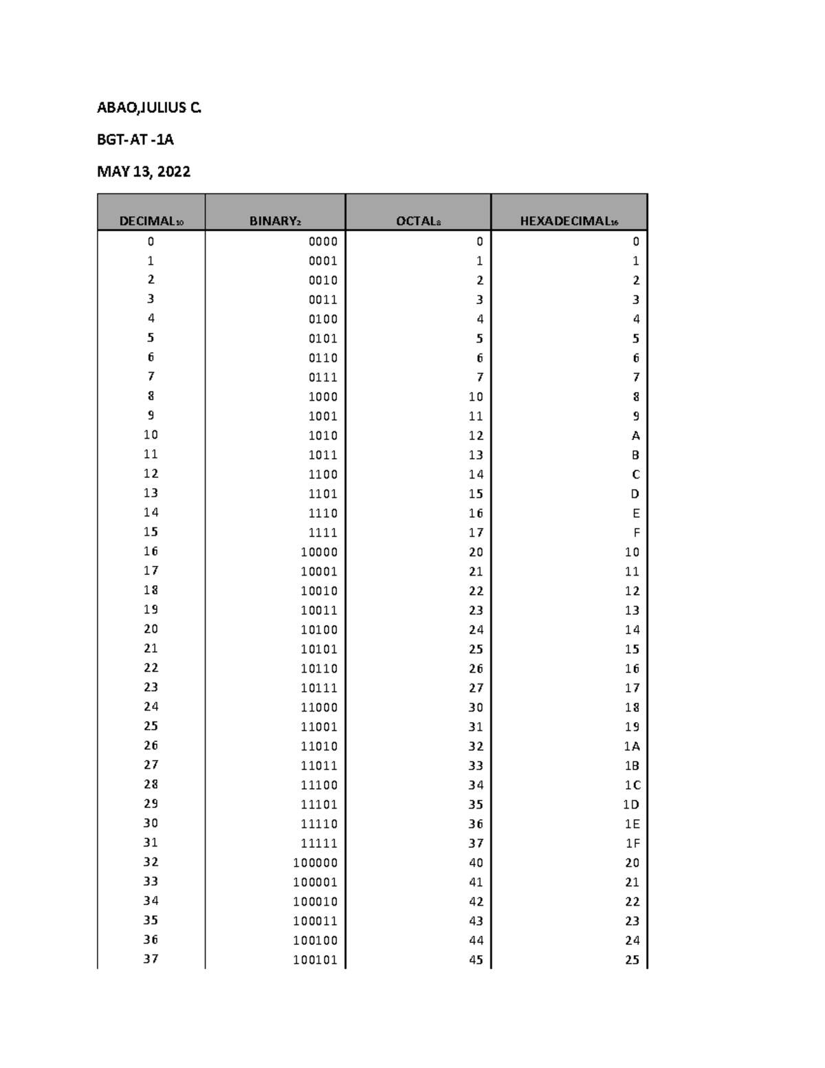 Conversion Table - ABAO,JULIUS C. BGT-AT - 1A MAY 13 , 2022 DECIMAL 10 ...