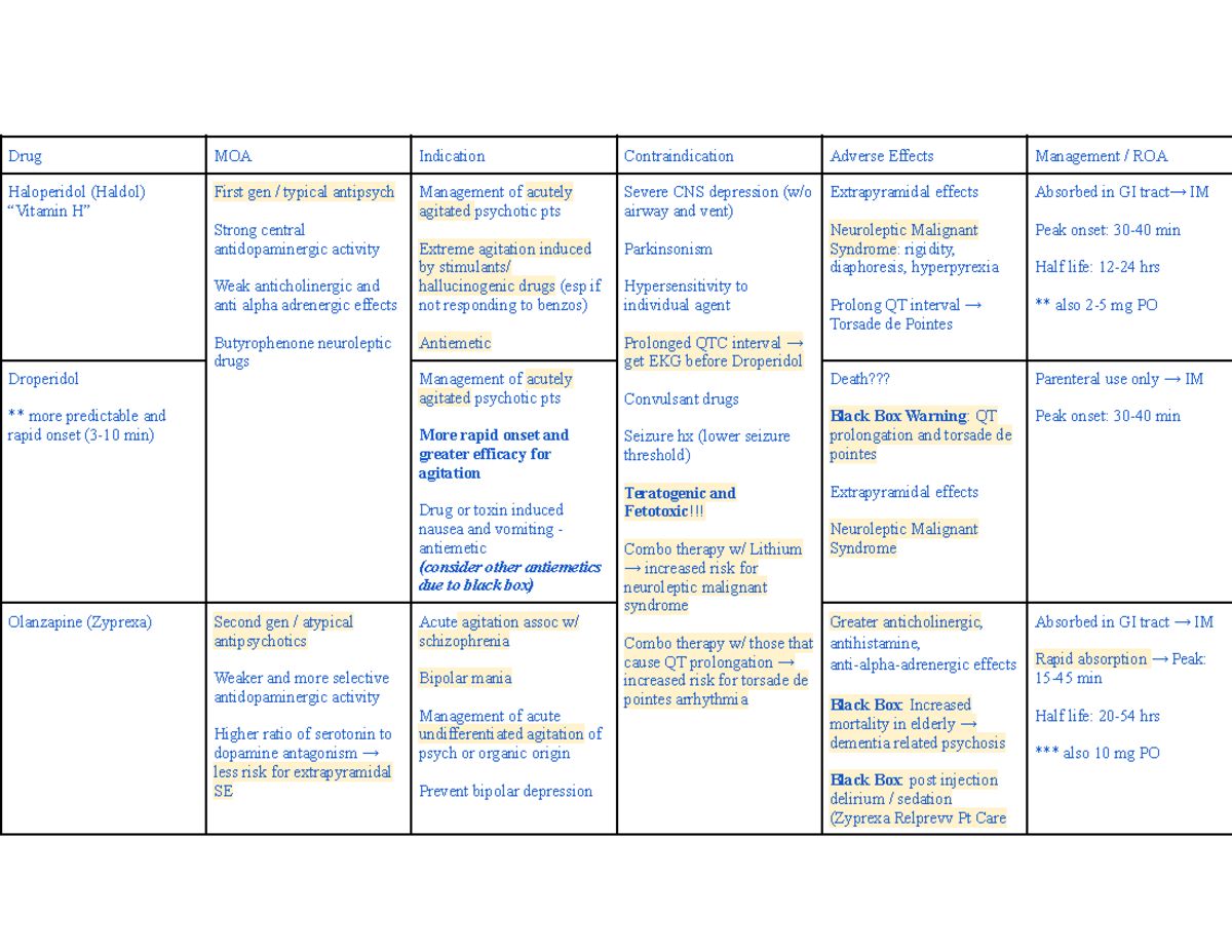 Psychopharm Day Drug Moa Indication Contraindication Adverse