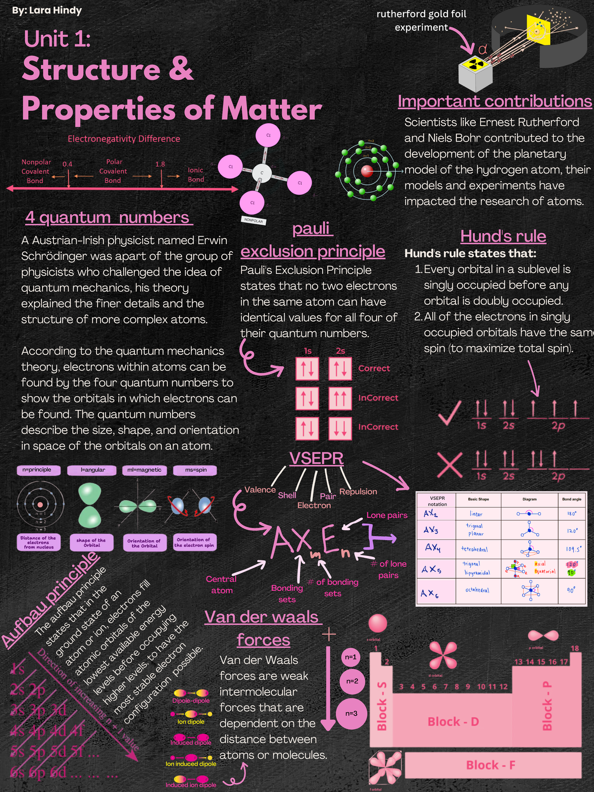 Unit 1 Structure & Properties of Matter Unit 1 rutherford gold foil