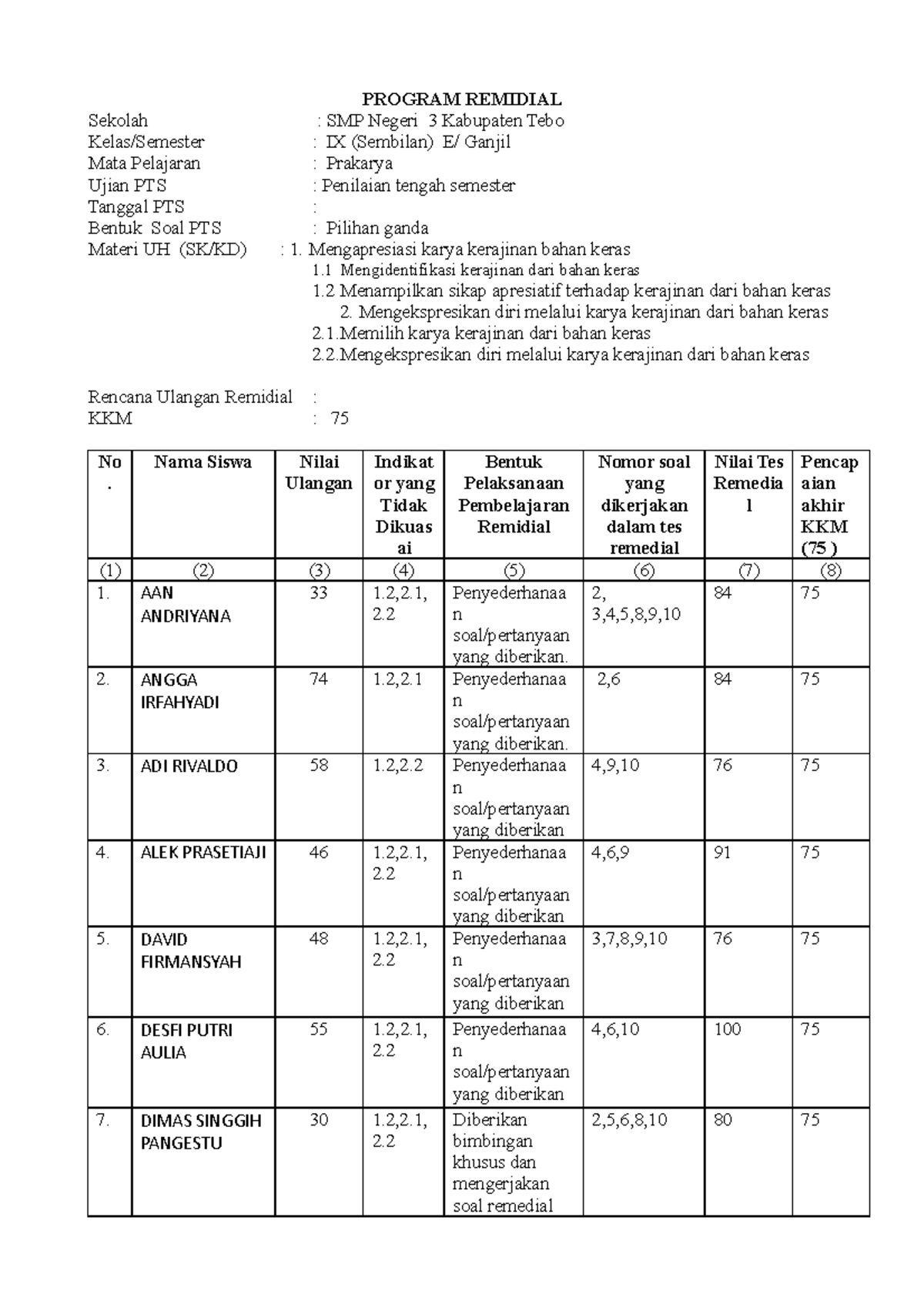 Program Remidial PKR Kls 9 - PROGRAM REMIDIAL Sekolah : SMP Negeri 3 ...