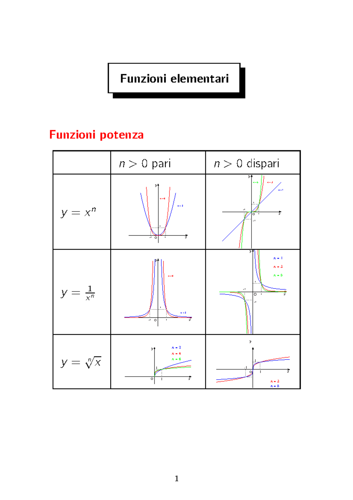 Schema Delle Funzioni Elementari - Funzioni Elementari Funzioni Potenza ...