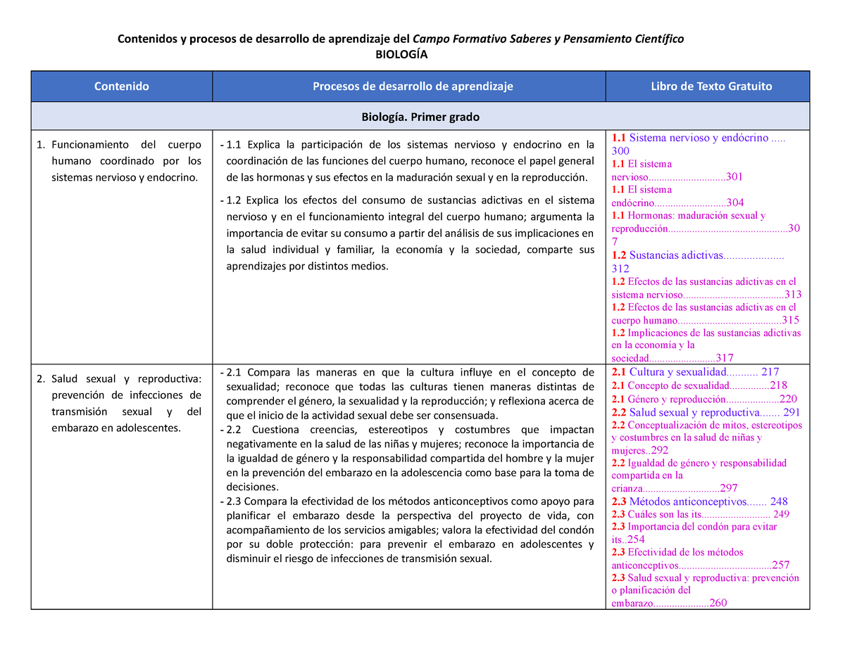 Biología - Contenidos Y Procesos De Desarrollo De Aprendizaje 