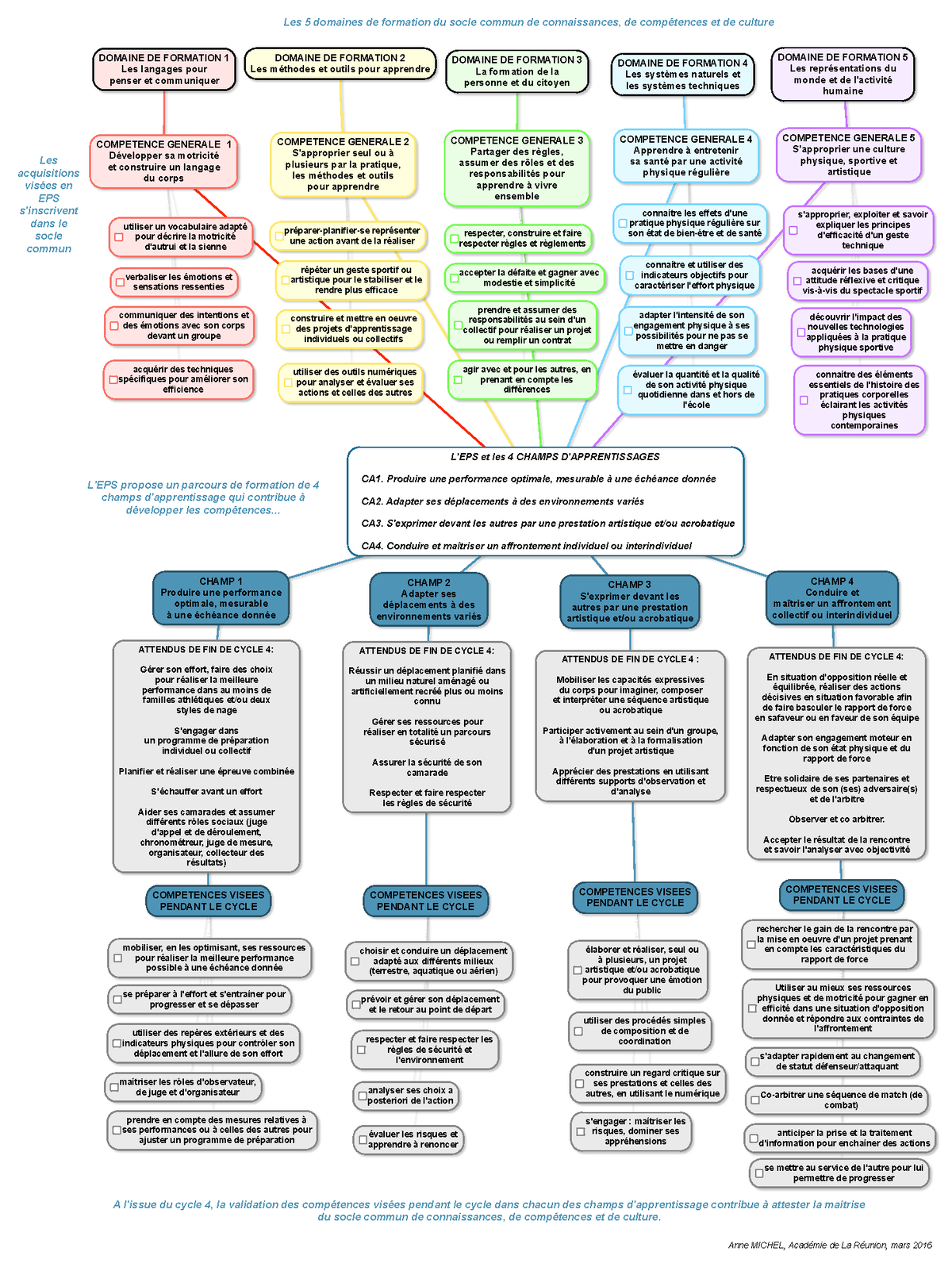 Carte Mentale Nouveaux Programmes Eps L Eps Et Les 4 Champs D Apprentissages Ca1 Produire Une Studocu