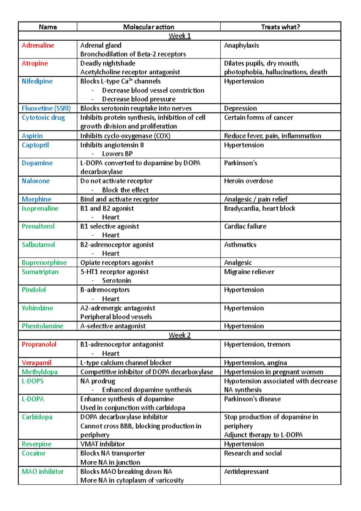 drug-list-pharmacology-name-molecular-action-treats-what-week-1