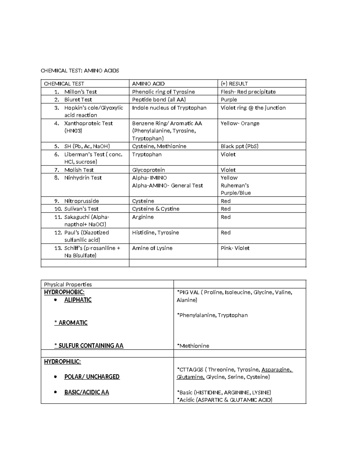 Chemical TEST Proteins CHEMICAL TEST AMINO ACIDS CHEMICAL TEST AMINO