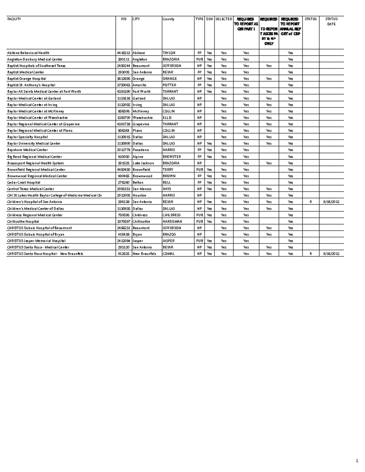 List of Texas Nonprofit Hospitals, Public Hospitals, and ForProfit