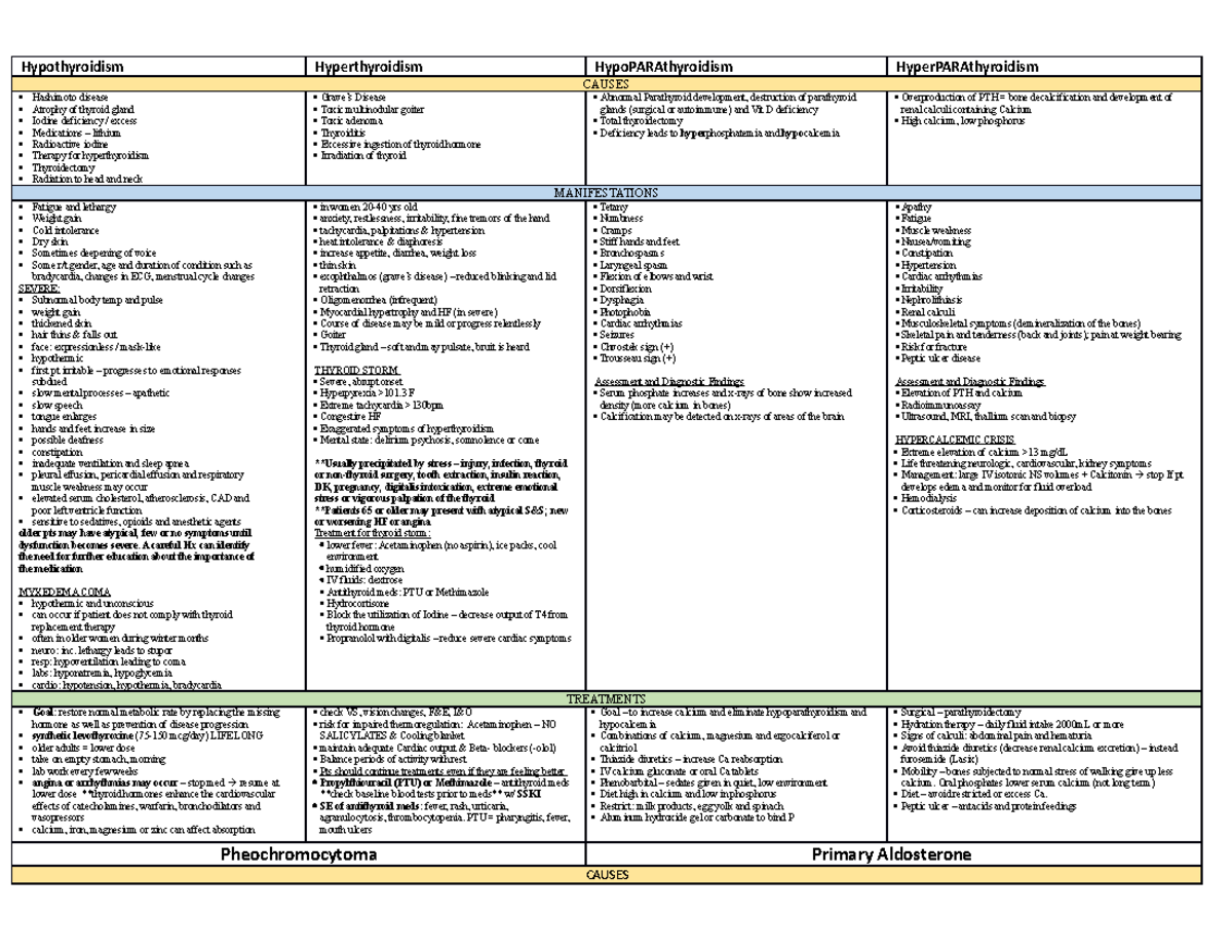 Exam 3 disorder tables - Hypothyroidism Hyperthyroidism ...