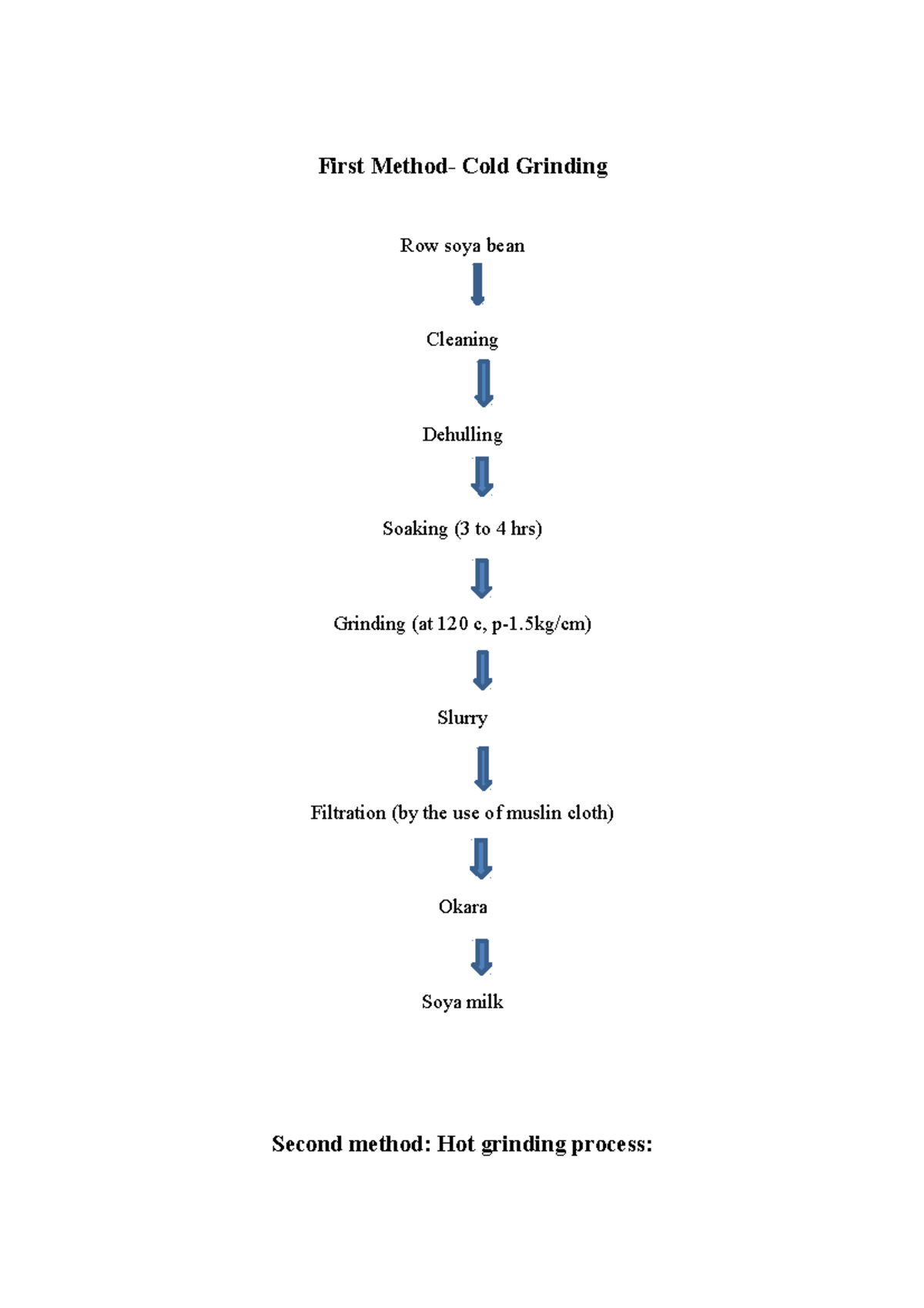 Flowchart of yoghurt production First Method Cold Grinding Row soya