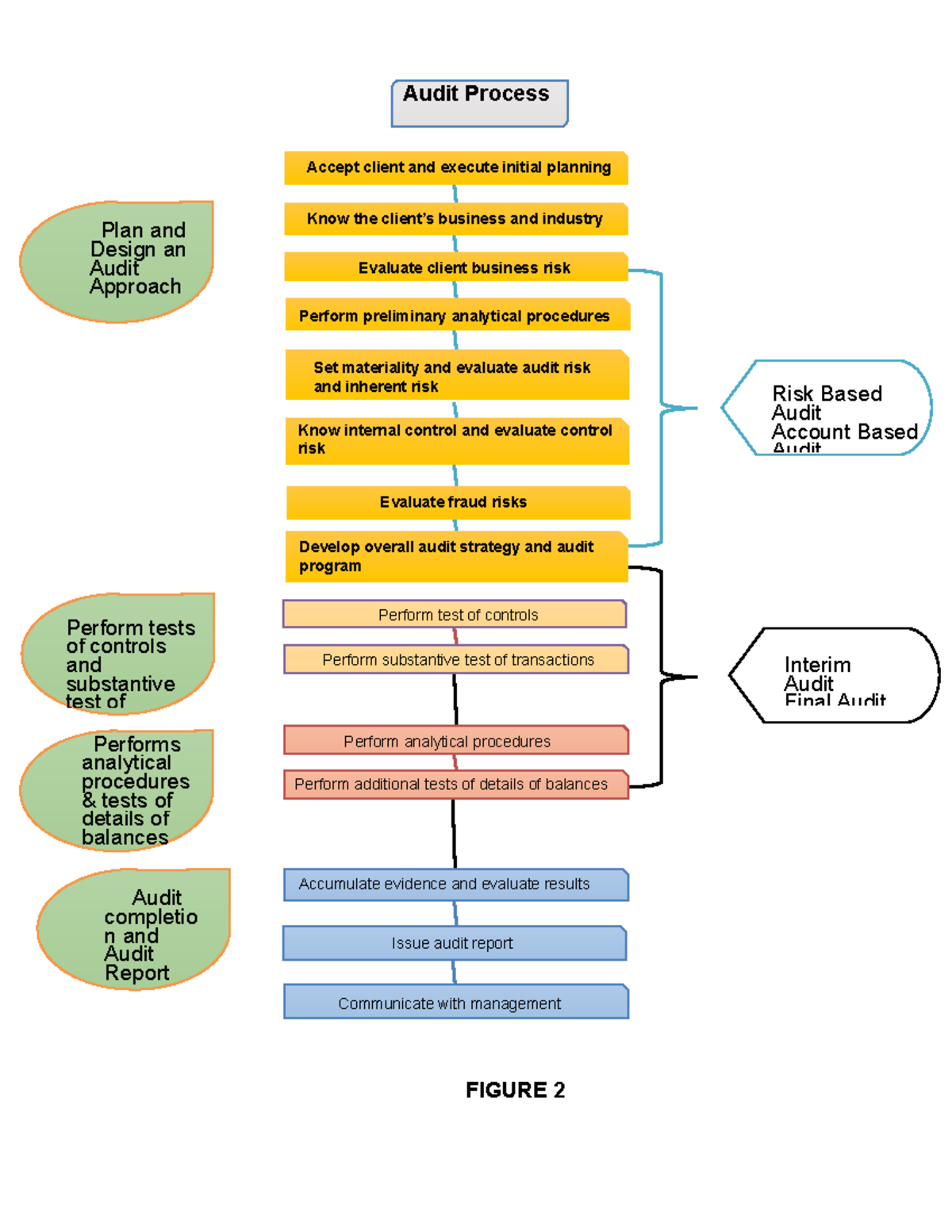 Figure 2 Audit process - Plan and Design an Audit Approach Audit ...