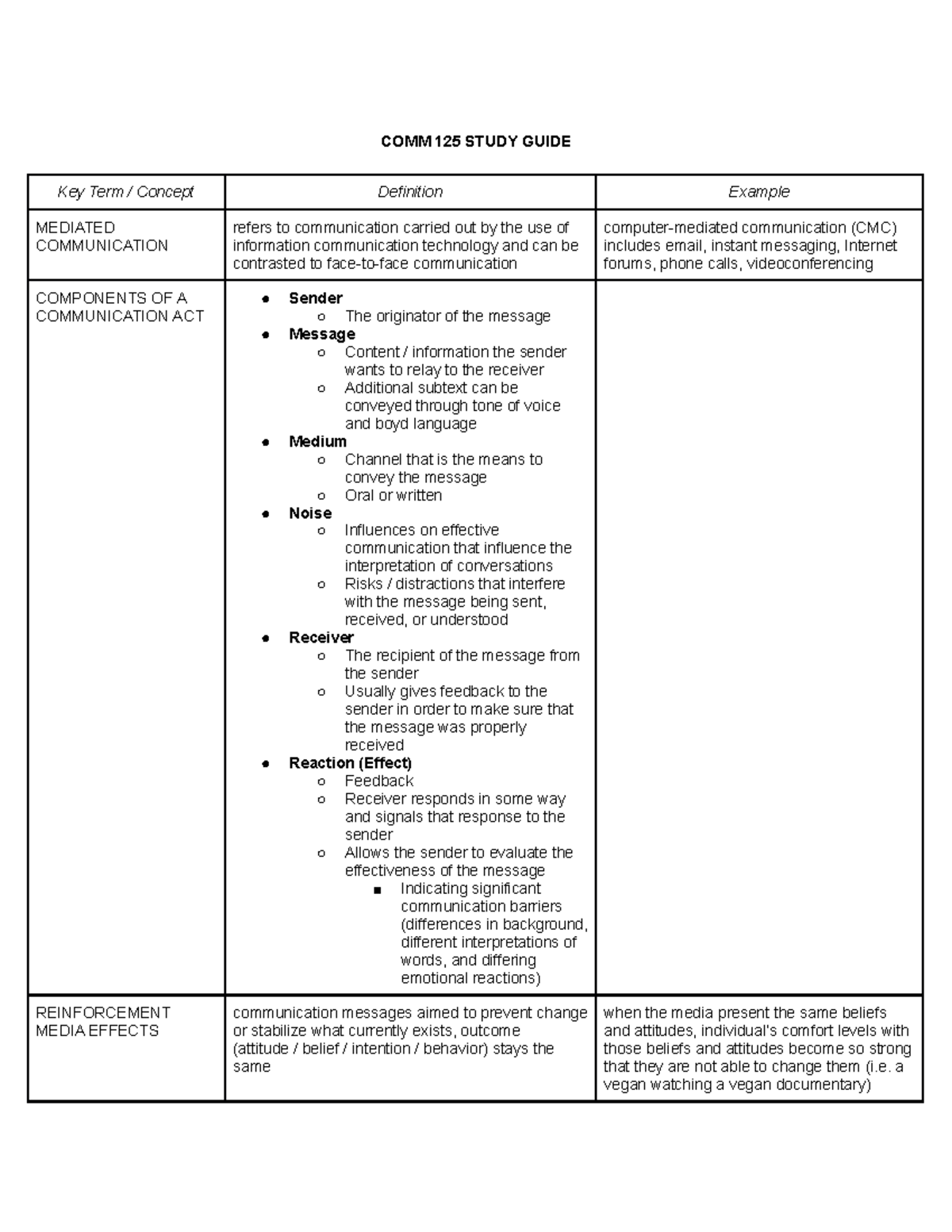 Midterm 1 - lecture - COMM 125 STUDY GUIDE Key Term / Concept ...