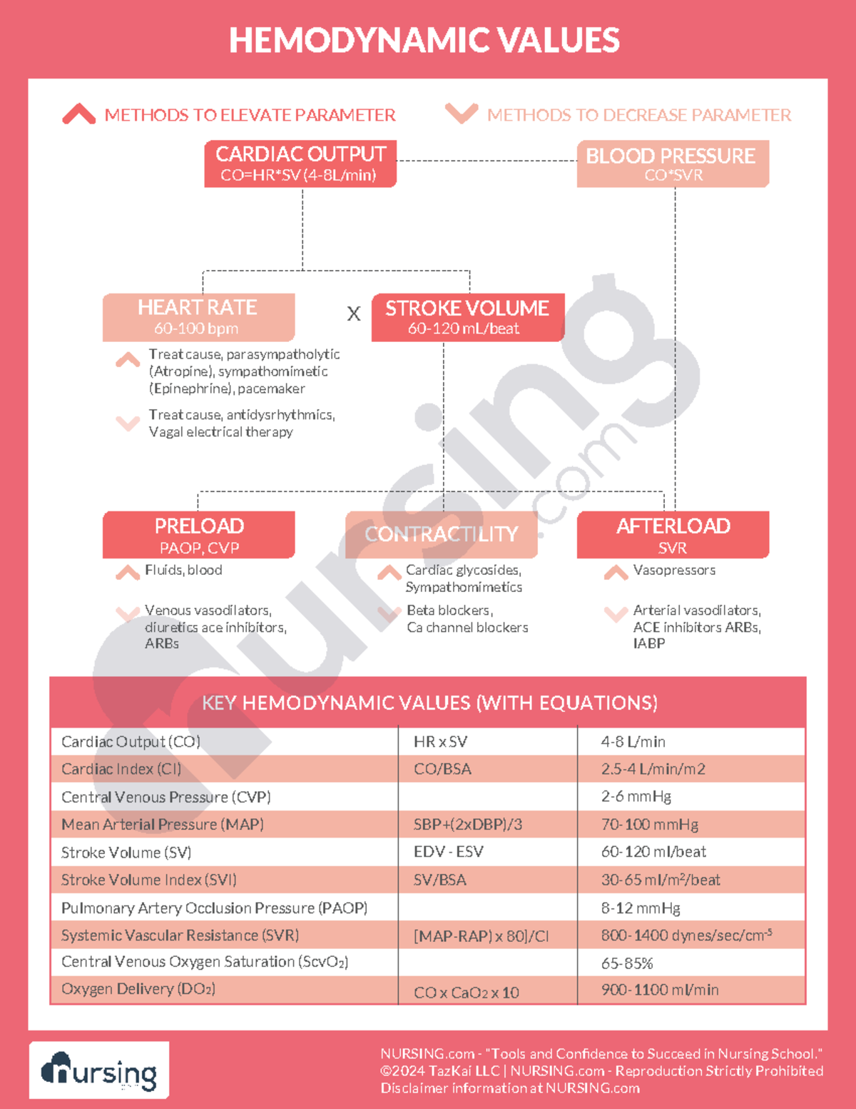 Cs-cardiac-003-hemodynamic values - METHODS TO ELEVATE PARAMETER ...